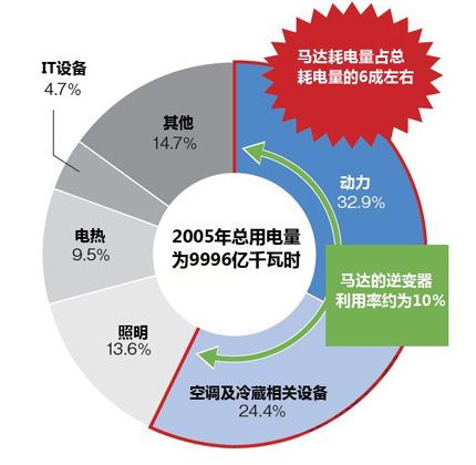 节能需求促新一代功率半导体市场显曙光