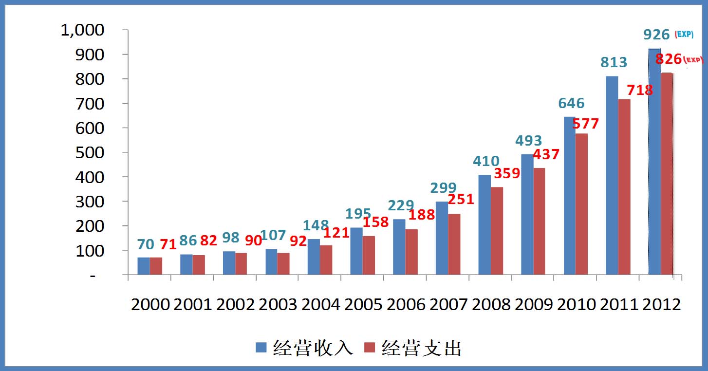 收入支出明细表模板_营业收入与营业支出