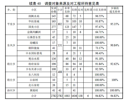 京沈高铁规划沿线社区居民意见统计