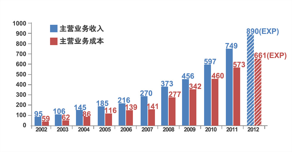 主营潜水艇地漏_002588主营收入多少