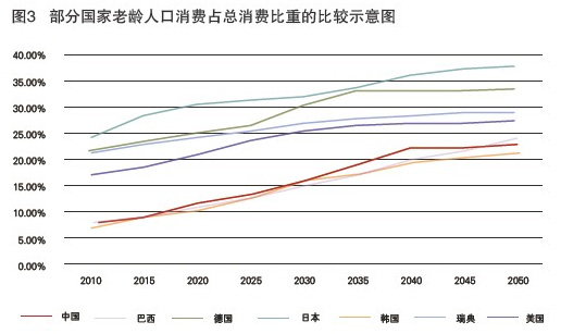 老龄潮来袭