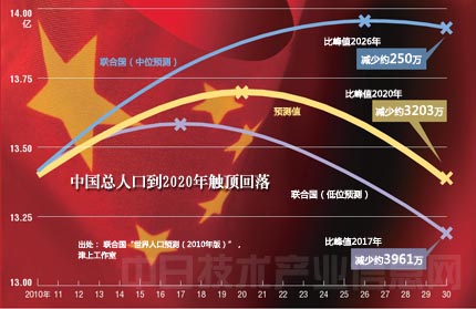 中国人口老龄化_中国人口老龄化进程