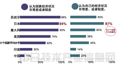 Kantar调查:中国人对本国经济状况最为乐观