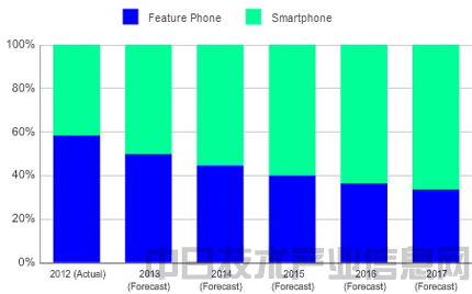 IDC:2013年全球智能手机出货量突破9亿,首次在