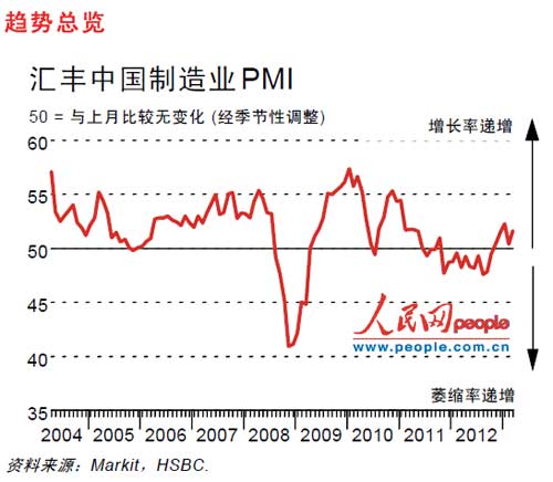 中国制造业增长5个月 屈宏斌:政策应保持宽松