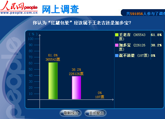 调查:加多宝王老吉红罐之争 六成网友支持王老吉