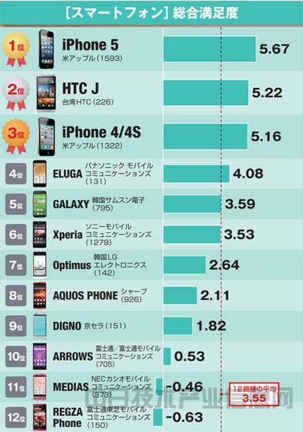 外国品牌包揽日本用户智能手机和平板电脑满意
