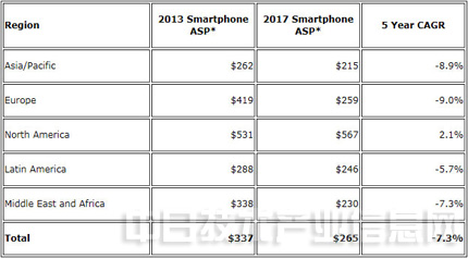 IDC预测2013年全球智能手机出货量增40%