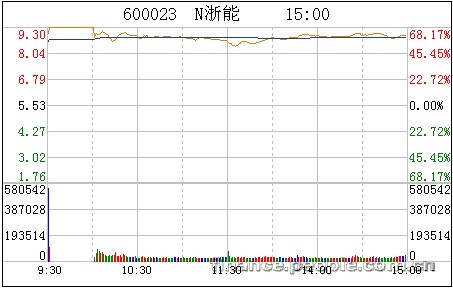 浙能电力上市首日暴涨60% 换手率高达45%