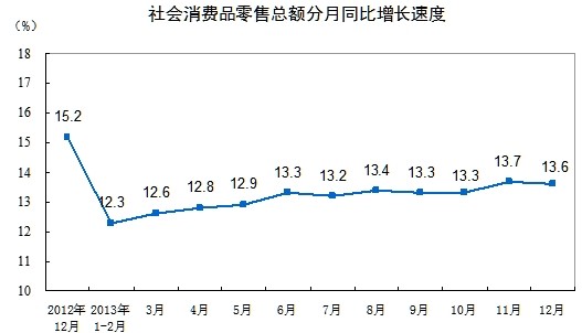 Ʒܶͬ13.6%     201312·ݣƷܶ23060Ԫͬ13.6%۳۸ʵ12.2%³˵ΪУ޶ҵλƷ۶12641Ԫ13.0%2013ȫ꣬Ʒܶ234380Ԫͬ13.1%