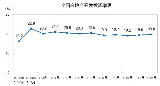 ȫزͶͬ19.8%    2013꣬ȫزͶ86013Ԫ19.8%۳۸ʵ19.4%ٱ1-11·0.3ٷֵ㣬20123.6ٷֵ㡣УסլͶ58951Ԫ19.4%ٱ1-11·0.3ٷֵ㣬ռزͶʵıΪ68.5%