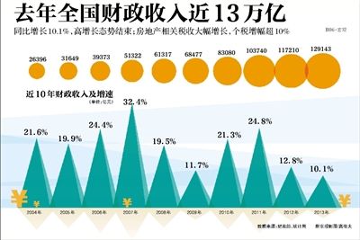 近十年中国房价走势图_中国近十年财政收入