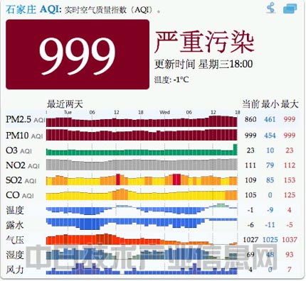 中国污染危机(一):大气污染城市排行榜