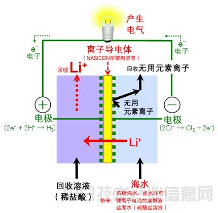 日本确立从海水中提取锂的新技术