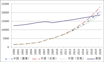 中美2025年gdp总量_中美历年gdp总量对比