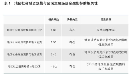 从地区社会融资规模能看出什么