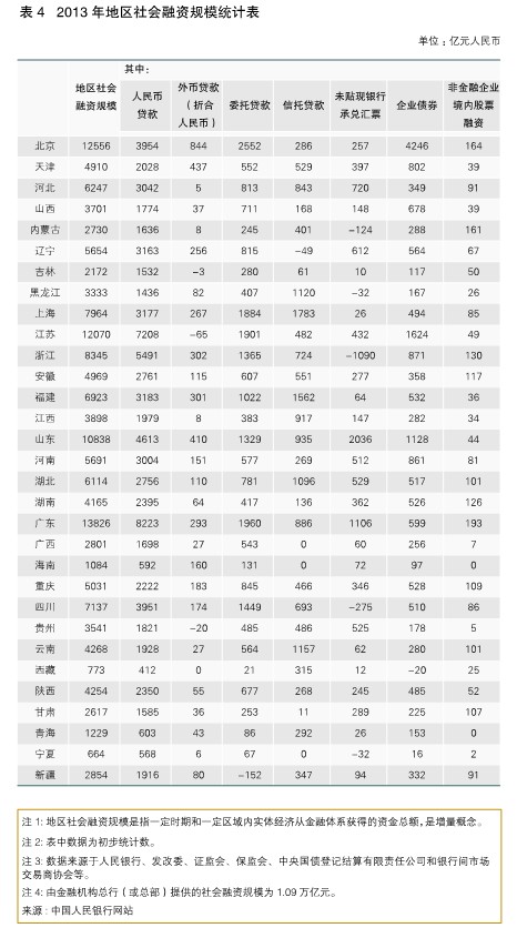 从地区社会融资规模能看出什么