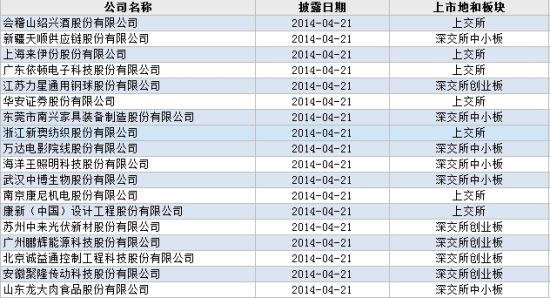 证监会再发18家拟上市公司预披露名单 | 国事、