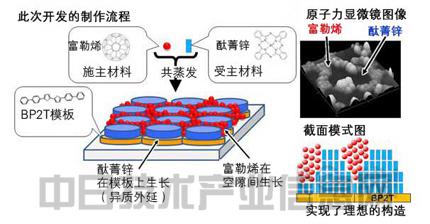日本将有机薄膜太阳能电池的转换效率提高1倍