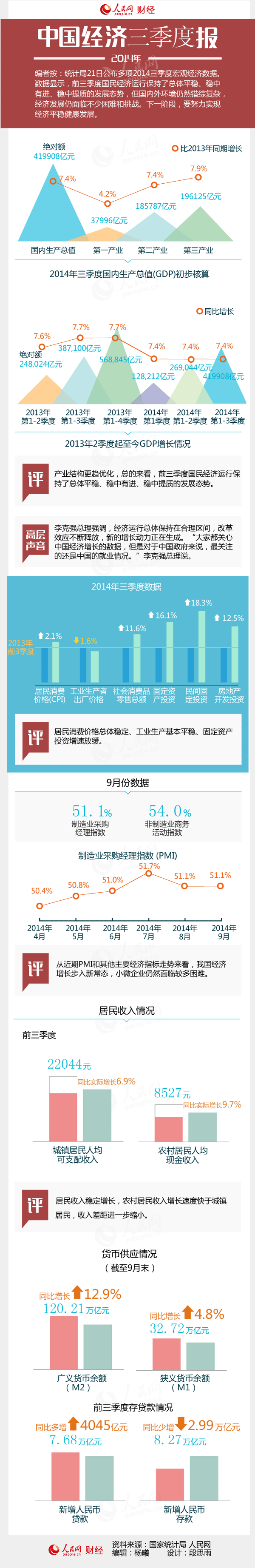 一张图读懂三季度中国宏观经济数据