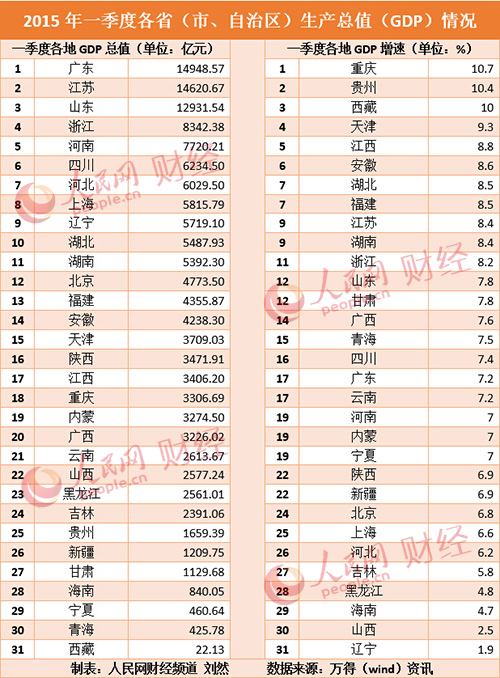gdp增速_2019一季度湖南gdp(3)