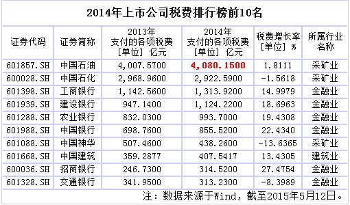 上市公司纳税哪家最多？谁增长最快？