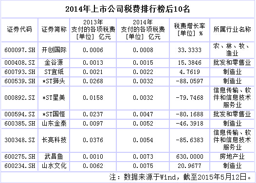 上市公司纳税哪家最多？谁增长最快？