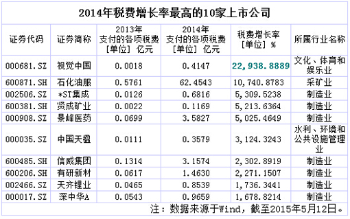 上市公司纳税哪家最多？谁增长最快？