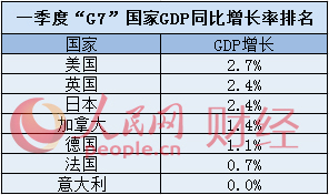 “大块头”的比较：中国一季度GDP增速跑赢“G7”国家