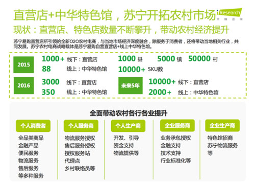 艾瑞：2016农村网购市场4600亿 苏宁双向模式或成标杆
