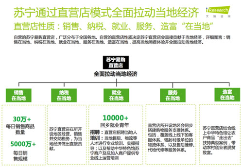 艾瑞：2016农村网购市场4600亿 苏宁双向模式或成标杆
