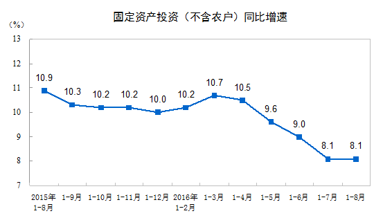 统计局：前8月全国固定资产投资增长8.1%