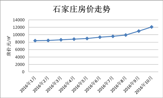 中欧体育KOK十月全国省会房价排行榜出炉：北京居榜首石家庄领涨(图1)