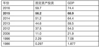 gdp 固定资产投资_GDP与固定资产投资关系分析 以湖北省为例