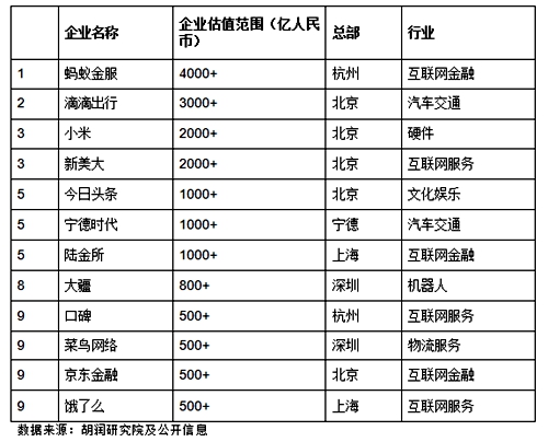 报告显示:中国独角兽企业达120家 估值超过3