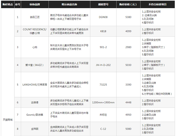 北京消协查出28件不合规儿童双层床 含迪士尼等品牌