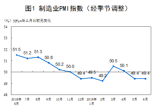 6月中国制造业PMI为49.4%