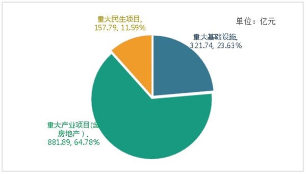 数据显示：一季度贵州省重大工程项目完成投资1361亿元