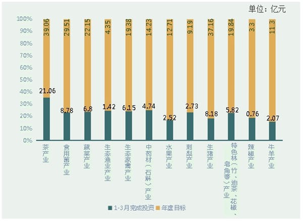 数据显示：一季度贵州省重大工程项目完成投资1361亿元