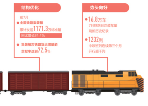     16.8萬車，7月鐵路日均裝車量刷新歷史紀錄﹔    1232列，中歐班列連續第三個月開行超千列。    翻開中國鐵路貨運成績單，一串亮眼的數據振奮人心。中國國家鐵路集團有限公司9日披露，今年前7月，被稱為經濟運行“晴雨表”的鐵路貨運跑出“加速度”，發送量累計完成20.1億噸，同比增長4.3%，為統籌推進新冠肺炎疫情防控和經濟社會發展注入強勁動能。