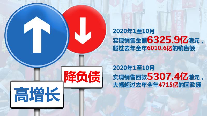 恒大前10月销售6326亿 超去年全年