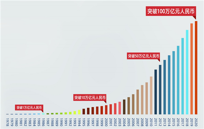 河南改革开放以来的gdp_改革开放以来中国经济发展(2)