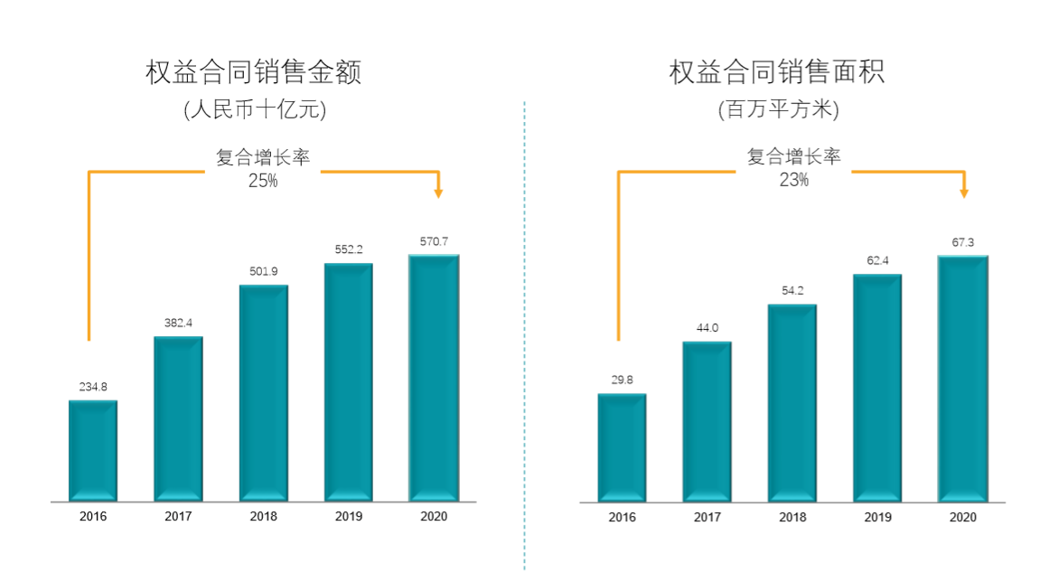 碧桂园2020年末已售未结收入达7851亿元