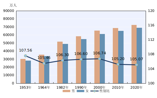 第七次全国人口普查主要数据公布 我国大陆共14.1178亿人