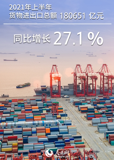 貨物進出口總額180651億元，同比增長27.1%
