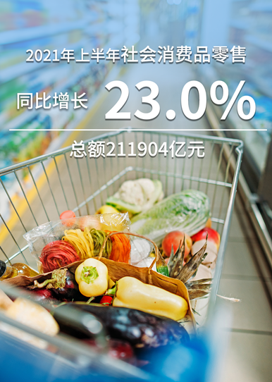 2021年6月份社會消費品零售總額增長12.1%