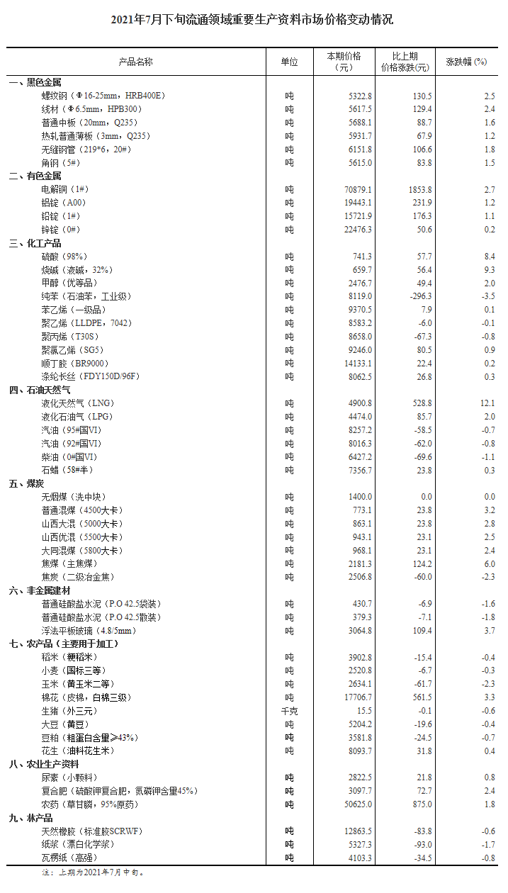 国家统计局：7月下旬重要生产资料31涨18降液化天然气（LNG）环比涨12.1%