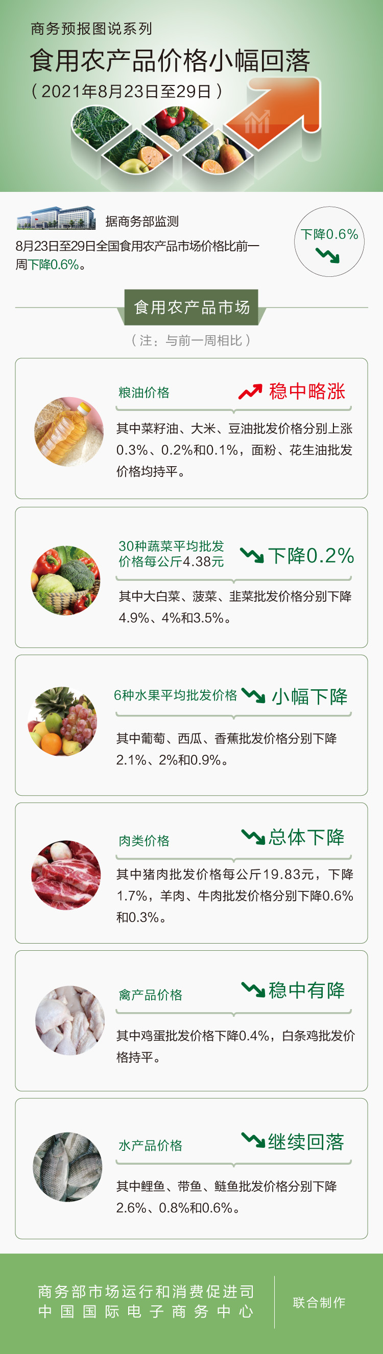 商务部：上周食用农产品价格小幅回落猪肉批发价下降1.7%