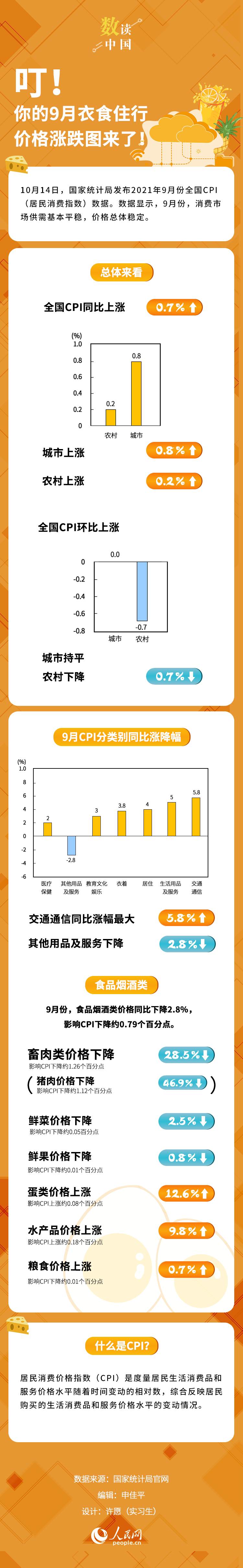 叮！你的9月衣食住行价格涨跌图来了