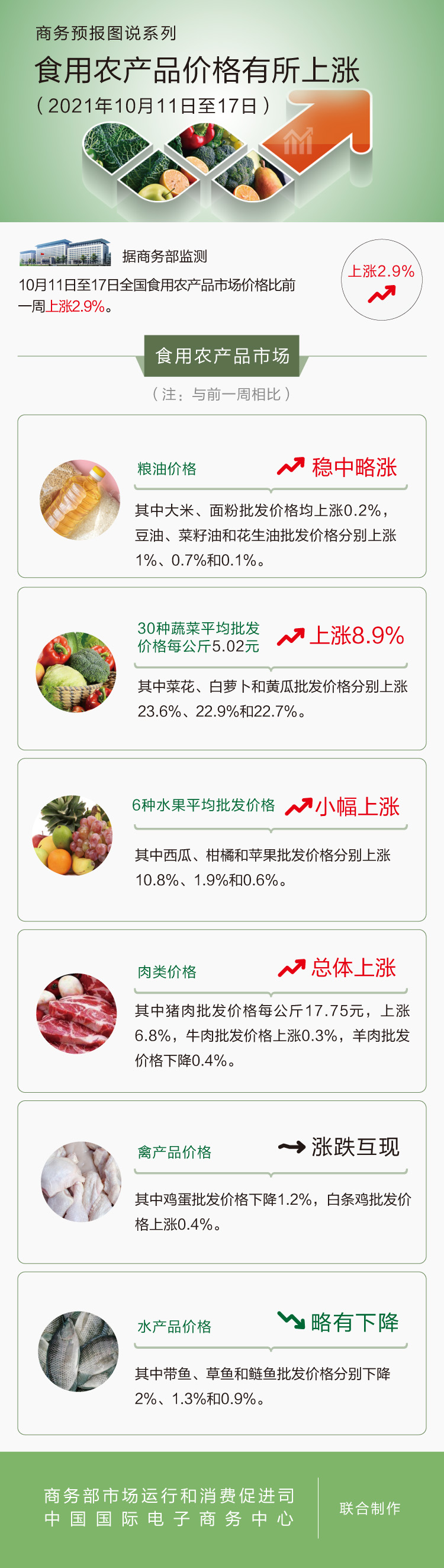 商务部：上周食用农产品价格有所上涨 猪肉价格止跌回升